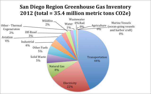 What is Business-As-Usual? Projecting Greenhouse Gas Emissions at the  Regional Level
